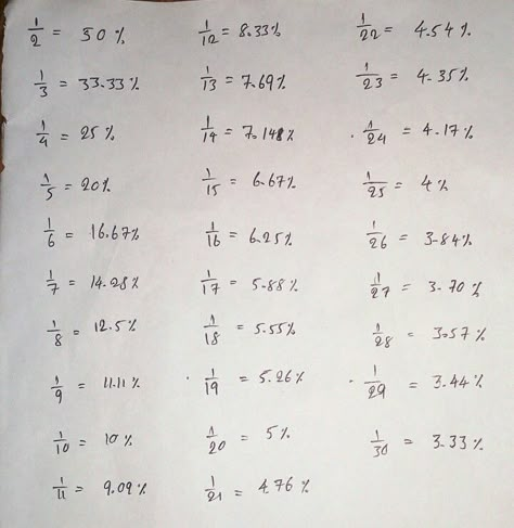 Fractions to Percentages Percentage Fraction Chart, Fraction Into Percentage, How To Do Percentages, Fraction To Percentage Table, Percentage To Fraction Chart, How To Find Percentages, Fraction To Percentage, Percentages Math Worksheets, Fractions To Percentages