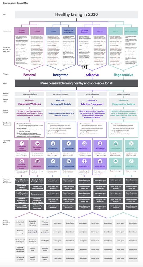 A visual flow chart that helps you create a clear and concise vision for your business. See how to turn your ideas into a plan that will help you achieve your Strategy Map Templates, Concept Maps, Strategy Map, System Map, Process Map, Visual Strategy, Concept Map, Proof Of Concept, Visual Learning