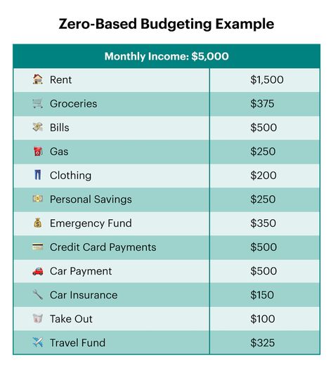 Financial Binder, Zero Based Budget, Budgeting Template, Dave Ramsey Budgeting, Travel Fund, Personal Savings, Car Payment, Money Games, Grocery Budgeting