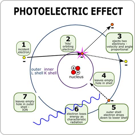 photoelectric effect | Photoelectric Effect - Radiation Oncology Blog Radiation Physics, Photoelectric Effect, Radiography Student, Rad Tech Student, Radiology Schools, Medical Radiography, Radiation Oncology, Radiation Therapist, Radiologic Technology