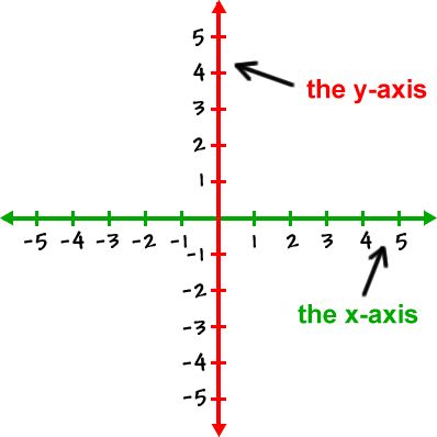 the rectangular coordinate system ... the horizontal line is the x-axis and the vertical line is the y-axis. Cartesian Coordinate System, Algebra Help, Math Sites, Coordinate Plane Graphing, Cartesian Coordinates, Math Lab, Geometry Math, Coordinate Plane, Math Tutorials