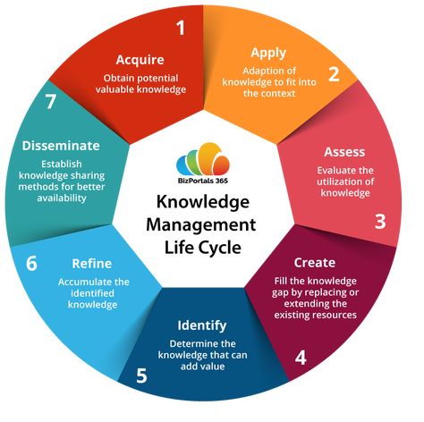 A knowledge lifecycle helps in building the processes and stimulate knowledge transfer within the organization. Knowledge Management System, Knowledge Graph, Types Of Learners, Good Leadership Skills, Knowledge Management, Information Age, Content Management, Instructional Design, Best Practice