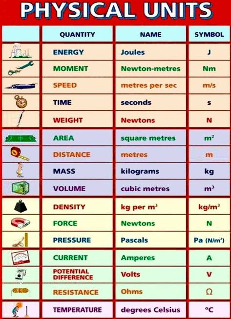 Physics Symbols Name, General Physics Notes, Physical Units, Chemistry Basics, Physics Lessons, Learn Physics, Engineering Notes, Basic Physics, Physics Formulas