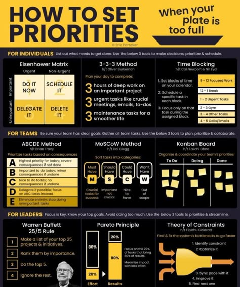 How To Set Priorities, Smith Chart, Business Strategy Management, Good Leadership Skills, Eisenhower Matrix, How To Prioritize, Leadership Management, Personal Improvement, Books For Self Improvement