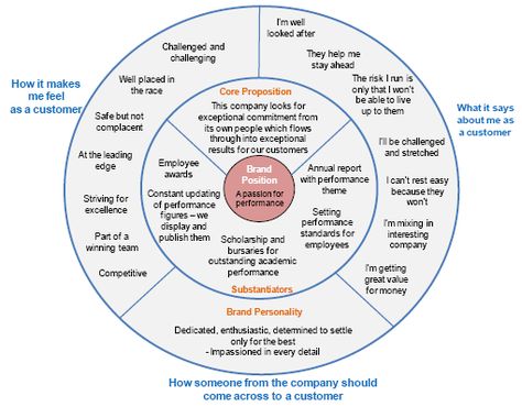 #Positioning tools to achieve a sustainable competitive advantage from brand values.  In arriving at the brand essence of a company, it may be helpful to use a “bull’s eye” tool. This sets the brand essence in the context of what customers say and think about a supplier, what evidence there is that the essence is being delivered and the personality of the company. | B2B Bohemian Branding, Brand Essence, Pinterest Branding, Brand Positioning, Build A Brand, Branding Process, Branding Resources, Digital Marketing Tools, Brand Management