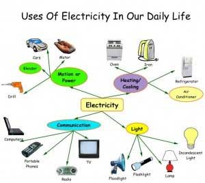 Essay on Science in Everyday Life or Wonder of Modern Science Science In Everyday Life, Life Without Electricity, Science Electricity, Science Images, Essay About Life, Computer Science Engineering, Save Electricity, Life Poster, Science Worksheets