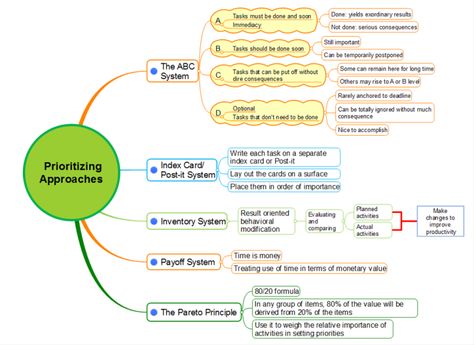 Prioritizing Methods Abc Method Time Management, How To Create A Mind Map, Class 10 Life Processes Mind Map, What Is A Mind Map, Example Of Mind Map, Project Management Methodologies, Mind Map Template, Read Later, Mind Map