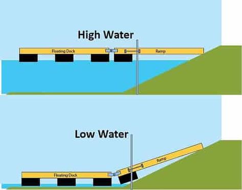 River Dock Ideas, Floating Dock Kits, Lake House Dock, Floating Dock Plans, Diy Dock, Building A Dock, Small Dock, Floating Boat Docks, Lake Landscaping