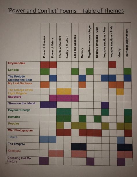 Comparing Poems Gcse, Power And Conflict Poetry Revision Ozymandias, Gcse Poetry Power And Conflict Revision, Gcse Aqa Power And Conflict, Aqa Power And Conflict Poems, Gcse English Literature Poetry Power And Conflict, English Language Gcse Revision Aqa, Aqa Poetry Anthology Power And Conflict, Poetry Gcse Revision