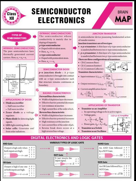 Semiconductors concept map Brain Map, Concept Maps, Chemistry Study Guide, Chemistry Basics, Physics Lessons, Physics Concepts, Learn Physics, Physics Classroom, Basic Physics