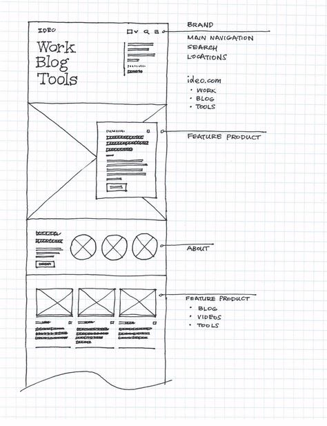 Ux Design Website Grid Layouts, Website Sketch Design, Paper Wireframe, Participatory Design, Wireframe Sketch, Webpage Design Layout, Column Grid, Unique Web Design, Wireframe Design