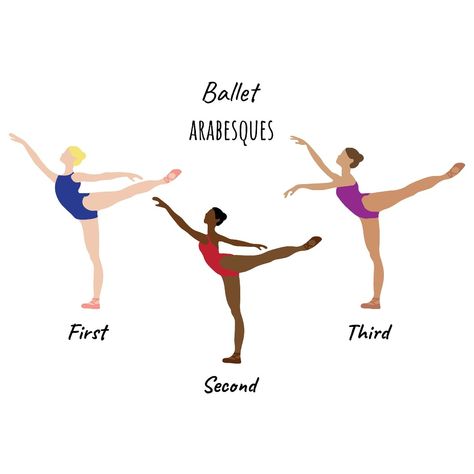 Ballet Dance Moves, Dance Terms, Arabesque Ballet, Dance Teacher Tools, Ballet Terms, Ballet Wall Art, Ballet Basics, Ballet Stretches, Ballet Positions