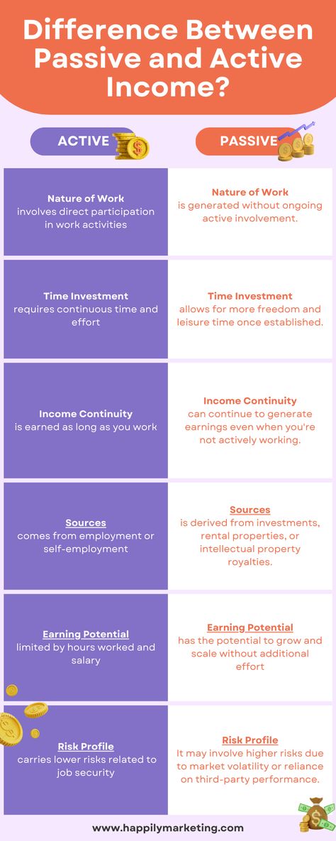 Recurring or passive income is a game-changer for designers, providing multiple benefits that can elevate both their financial and creative well-being. Active Income, Financial Literacy Lessons, Literacy Lessons, Self Employment, Work Activities, Day Work, Financial Success, Bank Account, Financial Literacy