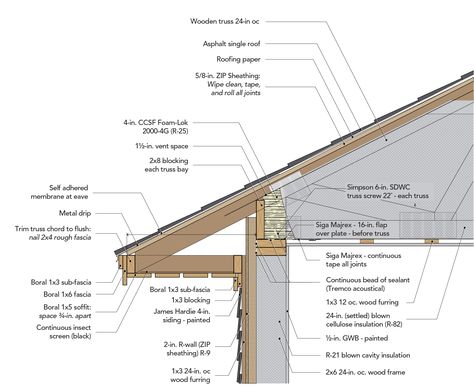 Air Barrier for a Vented Roof - GreenBuildingAdvisor Roof Ending Detail, Roof Section, Roof Detail Architecture, Roof Soffits, Roof Truss Design, Cedar Shingle Roof, Woodworking Basics, Roof Construction, Conceptual Architecture