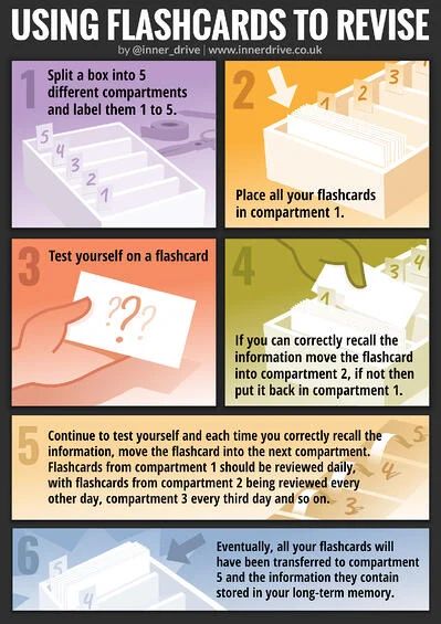 Flashcards: what, when, how, and where? Effective Notes Making Tips, Highlighting Methods Notes, A Level Revision Tips, Gcse Revision Flashcards, Effective Revision Methods, How To Make Effective Flashcards, How To Use Flashcards, Effective Revision Techniques, How To Make Effective Notes