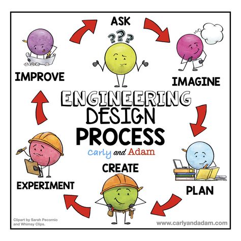 What is the Engineering Design Process and How Do You Teach It? — Carly and Adam Engineering Poster, Computer Science Lessons, Engineering Design Challenge, Brainstorming Activities, Stem Classes, Stem Elementary, Design Thinking Process, Engineering Design Process, Engineering Challenge