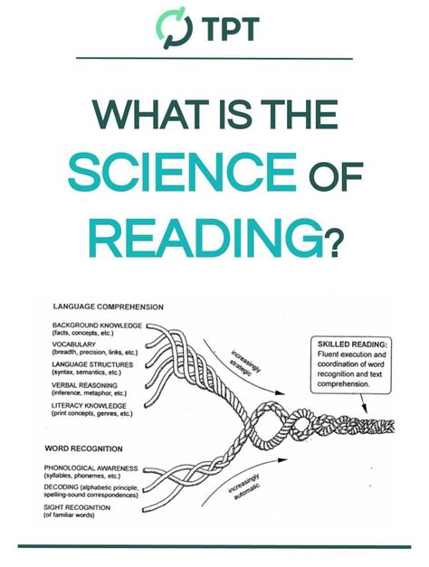 If you've been seeing "science of reading" pop up in the news, and have been asking yourself what it is and what it look like in the classroom, this post has you covered. Science Of Reading Vocabulary, Reading Intervention Middle School, Learning Theories, High School Subjects, Teaching Child To Read, Reading Vocabulary, The Science Of Reading, Reading Projects, Phonics Instruction