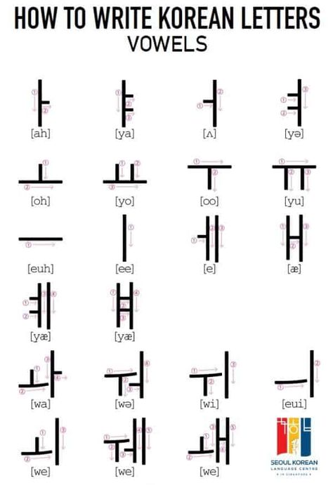 Perfect Guide About How To Write Korean Alphabet. 35 Letters How To Read Korean Letters, How To Write Korean, How To Write In Korean, How To Read Korean, Letters In Korean, Korean Alphabet Writing, Korean Consonants And Vowels, Korean Vowels, Korean Consonants