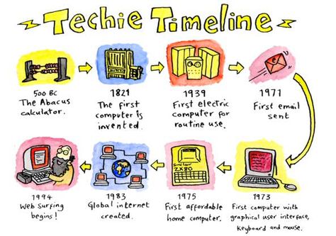 This is a technology timeline. It starts off in 500Bc with the abacus, and ends in 1994 when web surfing begins. Bonito, Computer Lessons, Technology Timeline, Elementary Computer Lab, Computer Lab Classroom, College Of Architecture, Arts And Humanities, English Teaching Materials, Time Line