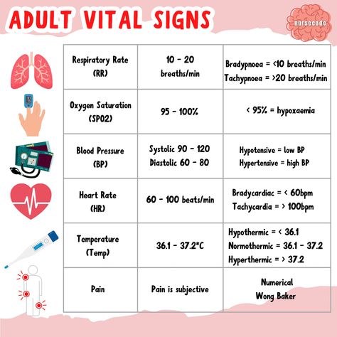 adult vital signs 
nursing vital signs 
nursing student Normal Range Vital Signs, Normal Ranges For Vital Signs, Normal Vitals Chart, Normal Vital Signs Nursing Cheat Sheets, Vital Signs Cheat Sheet, Oxygen Nursing, Normal Vital Signs Nursing, Vital Signs Notes, Vital Signs Chart Nursing