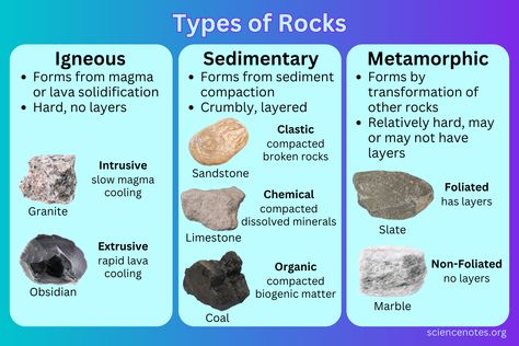 Types of Rocks - Igneous, Sedimentary, Metamorphic Igneous Rocks Drawing, Igneous Sedimentary Metamorphic Rocks, Geology Lessons, Science Subject, Types Of Rocks, Different Types Of Rocks, Rock Science, Koi Dragon, Igneous Rocks