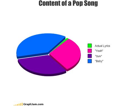 35 Extremely Funny Graphs and Pie Charts Humour, Funny Pie Charts, Funny Charts, Pie Charts, Nice Guys, Extremely Funny, Magic Mike, Pop Songs, Music Memes