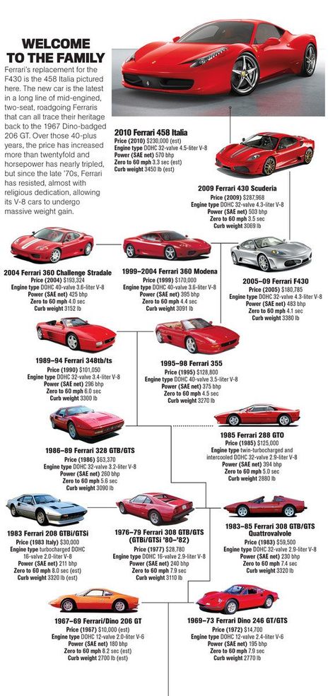 A Guide to the New Ferrari 458 Italia’s Roots - Feature - Car Reviews - Car and Driver Rides Aesthetic, Car Pfp, Ferrari 458 Italia Spider, Bmw Wallpaper, Ferrari F80, Carros Suv, Auto Jeep, Quotes Car, Ferrari Fxx