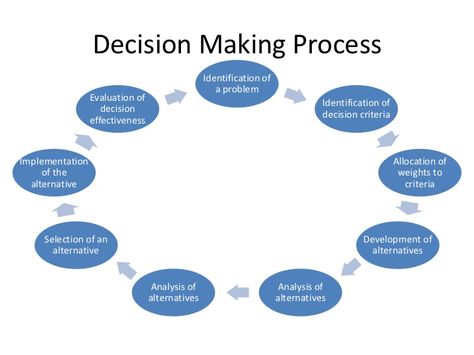 Decision Making Process Identification of ... Random Theories, Decision Making Quotes, Decision Making Activities, System Thinking, Big Data Technologies, Process Management, Problem Solving Activities, Project Management Professional, Systems Thinking