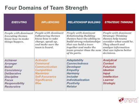 Gallup Strengths Finder Adaptability, Strength Finder Activities, Gallup Strengths Finder Team Activities, Strengths Based Leadership, Gallup Strengths, Clifton Strengths, Gallup Strengths Finder, Gallup Strengthsfinder, Leadership Development Activities