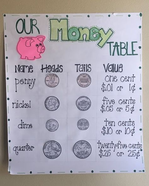 5 Simple Tips to Help Teach Students How to Count Money - Mrs. Avery's Island Teaching Tips and Educational Resources with Kelly Avery Money Anchor Chart, Money Kindergarten, Teaching Money, Money Math, Classroom Anchor Charts, Math Anchor Charts, Math Interactive, Math Measurement, Math Interactive Notebook