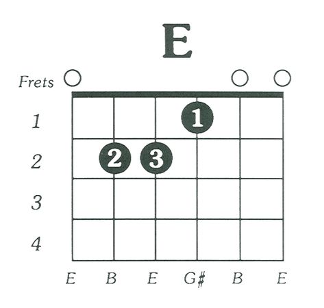 E Major Chord Guitar Notes Chart, Free Guitar Chords, Easy Guitar Chords, Acoustic Guitar Chords, Guitar Chord Progressions, Learn Guitar Chords, Easy Guitar Songs, Guitar Tabs Songs, Best Guitar Players