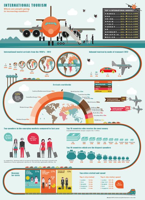 Infographic: The Evolution of International Tourism - Shereen Travels Cheap Info Poster, Scientific Poster, Infographic Layout, Infographic Inspiration, Process Infographic, Research Poster, International Tourism, Information Visualization, Travel Infographic