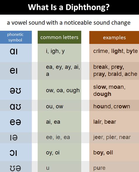 Phonetic Chart, English Phonetics, Improve English Writing, Vowel Diphthongs, Alphabet Chart Printable, Teaching Vowels, Advance English, Phonics Chart, English Sounds