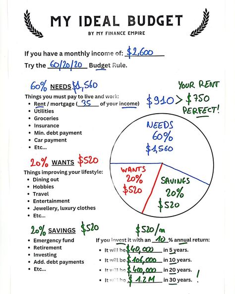 Seven easy steps to help you build a budget that will help you achieve your financial Money Management Activities, Financial Literacy Lessons, Saving Money Chart, Money Saving Methods, Money Saving Techniques, Money Strategy, Saving Money Budget, Money Management Advice, Money Saving Plan