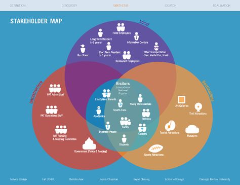 Shows stakeholders in buckets and shows how they overlap Context Map, Stakeholder Mapping, Startup Infographic, Service Blueprint, Stakeholder Analysis, Infographic Chart, Stakeholder Management, Customer Journey Mapping, Student Government