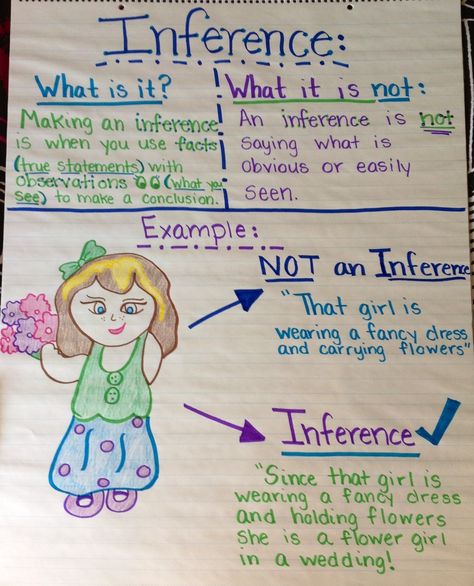 Inference anchor chart: Scientific Method Anchor Chart, Inference Anchor Chart, Reading Toolkit, Ela Anchor Charts, Reading Notebooks, Making Predictions, Classroom Anchor Charts, Making Inferences, Reading Anchor Charts