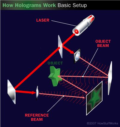 If you want to see a hologram, you don't have to look much farther than your wallet. But the most impressive holograms are large scale and illuminated with lasers or displayed in a darkened room with carefully directed lighting. Learn how a hologram, light and your brain work together make clear, 3-D images. Halloween Hologram, Universe Information, Hologram Technology, Project Blue Beam, Science Tricks, Holographic Universe, Techno Gadgets, Holographic Film, Physics Formulas