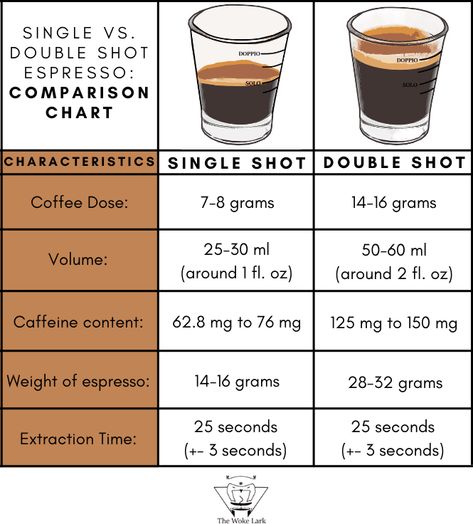 Different Coffee Drinks Recipes, Dialing In Espresso, Espresso Drinks Chart, Barista Knowledge, Espresso Coffee Recipes, Espresso Tips, Coffee Drink Ideas, Coffee 101, Coffee Barista Art