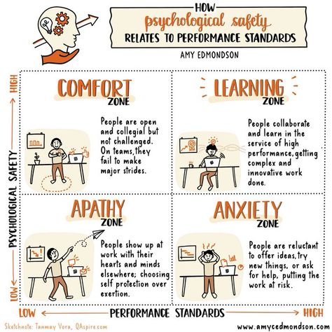 Cabrera Research Lab on Twitter: "While you enjoy your weekend, take a look at this short and simple poster that lays out how to be a great systems thinker. Enjoy! #systemsthinkingdaily #systemsthinking #DSRP #problemsolving #science #thinking #criticalthinking #cognition #cognitivescience https://t.co/0Tlh0NzgLV" / Twitter Psychological Safety, London Business School, Team Development, Systems Thinking, Info Graphics, Difficult Conversations, Research Lab, Sketch Notes, Workplace Safety