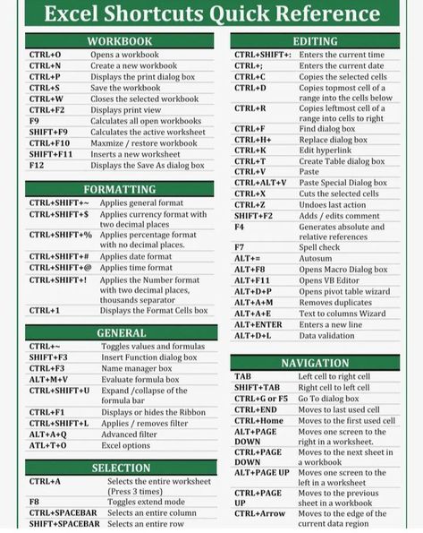 Excel Shortcuts Cheat Sheets, Excel Cheat Sheet, Business Writing Skills, Microsoft Excel Formulas, Excel For Beginners, Basic Computer Programming, Data Science Learning, Excel Hacks, Microsoft Excel Tutorial