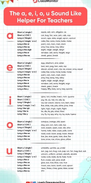 English Vowels Worksheet, Vowel Letters, English Vowels, Vowels Worksheet, Vowel Sounds Activities, Sounds In English, Teaching Vowels, Basic English Grammar Book, English Sounds