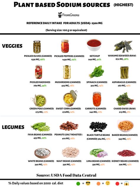 High Sodium Foods List, High Sodium Foods To Avoid, Foods High In Sodium, Greenhouse Living, Sodium Foods, High Sodium Foods, Vegan Grocery List, No Sodium Foods, Vegan Grocery