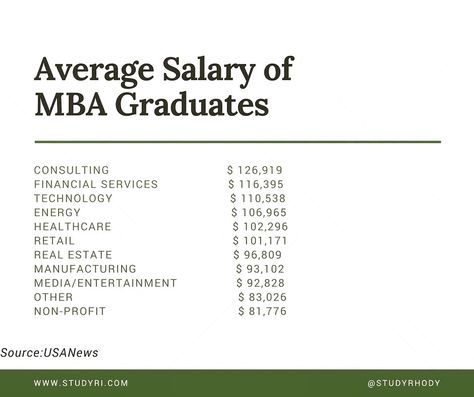 Do you know how much you can earn with MBA Degree? #MBA #Student #Salary #Grad Wharton Business School, Actuarial Science, Business Administration Degree, Business Management Degree, Schools In America, Mba Degree, Mba Student, School Application, Online Mba