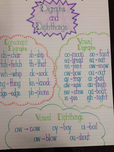 Digraphs and Diphthongs anchor chart Vowel Rules Anchor Charts, Diphthongs Anchor Chart, Vowel Digraphs, Vowel Teams, Classroom Anchor Charts, Phonics Rules, Spelling Rules, Reading Anchor Charts, English Phonics