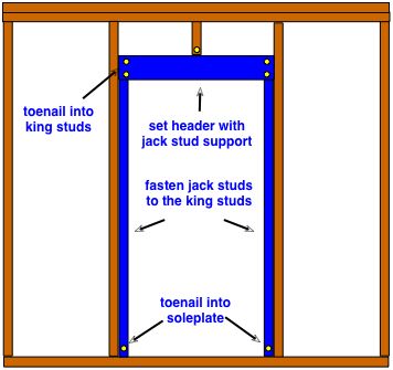 nailing diagram for new door frame How To Frame A Doorway, Door Framing, Hanging Doors, Diy Window Trim, Ranch Ideas, Cabin Diy, Building A Door, Framing Construction, Build A Frame