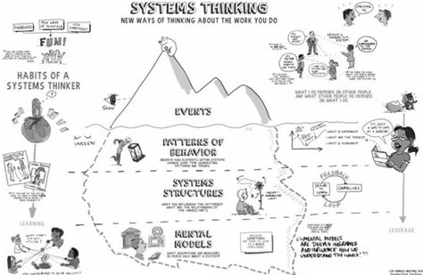 Logic And Critical Thinking, Organizational Change, Design Thinking Process, Systems Thinking, System Architecture, Effective Teaching, Visual Learning, Complex Systems, Change Management