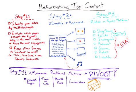 Refurbishing Top Content - Whiteboard Friday - Moz Whiteboard Notes, Business Notes, Writing Board, Office Set, Informational Text, Marketing Website, Blog Social Media, Blog Marketing, Free Wordpress Themes