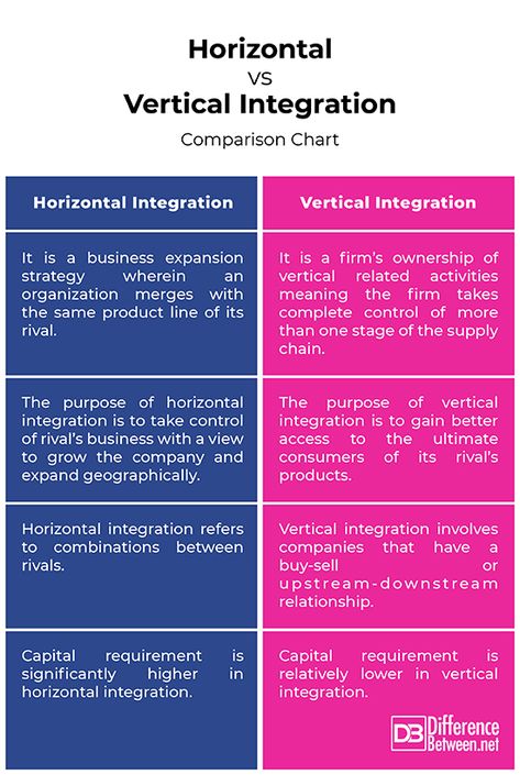 Difference Between Horizontal Integration and Vertical Integration Robber Barons, Therapy Questions, Vertical Integration, Economies Of Scale, Business Expansion, Marketing Process, New Product Development, Change Management, Supply Chain Management