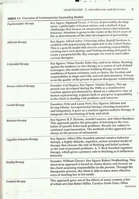 Organisation, Counseling Theory Cheat Sheet, Psychological Theories Study, Nce Exam Cheat Sheet, Counseling Theories Chart, Theories Of Psychology, Lsw Exam Prep Social Work, Nce Exam Prep, Social Work Theories Cheat Sheet