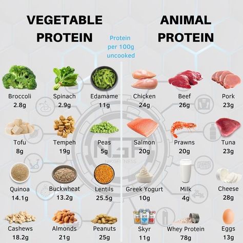 The best vegan protein sources would be beans, tofu and soy products. If you are looking for more high protein food options, Here is a list of 40 plant-based protein sources: Food That Have Protein, Protein Foods Indian, Foods That Have High Protein, Good Source Of Protein Foods, High Protein Thats Not Meat, Rich Protein Meals, Alternative Protein Sources, Rich Protein Food, Food Rich In Protein